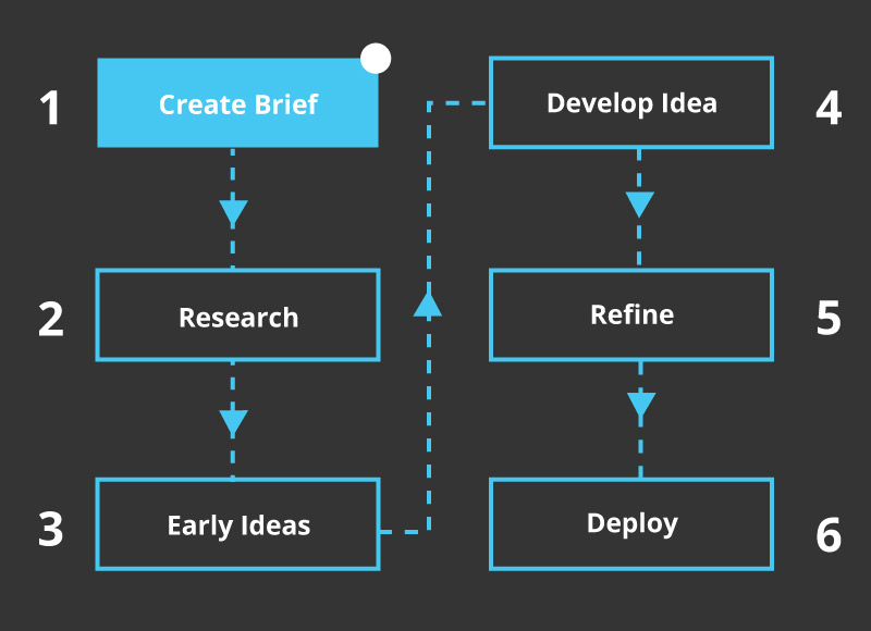 What is a graphic design process Stage 1 )