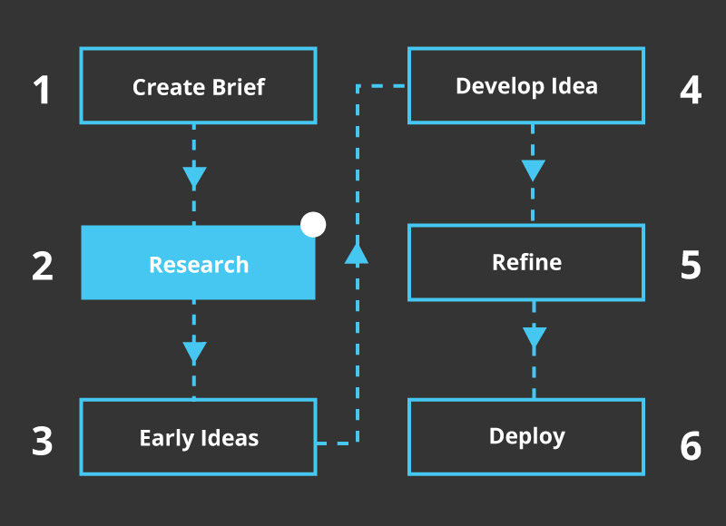 What is a graphic design process stage 2