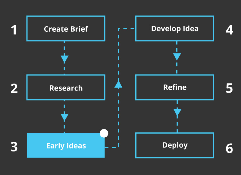 What is a graphic design process Stage 3