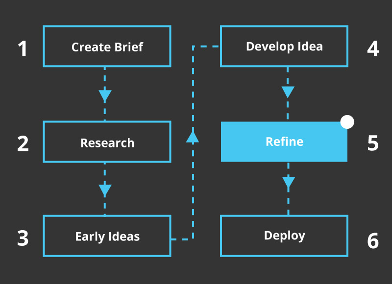 What is a graphic design process Stage 5