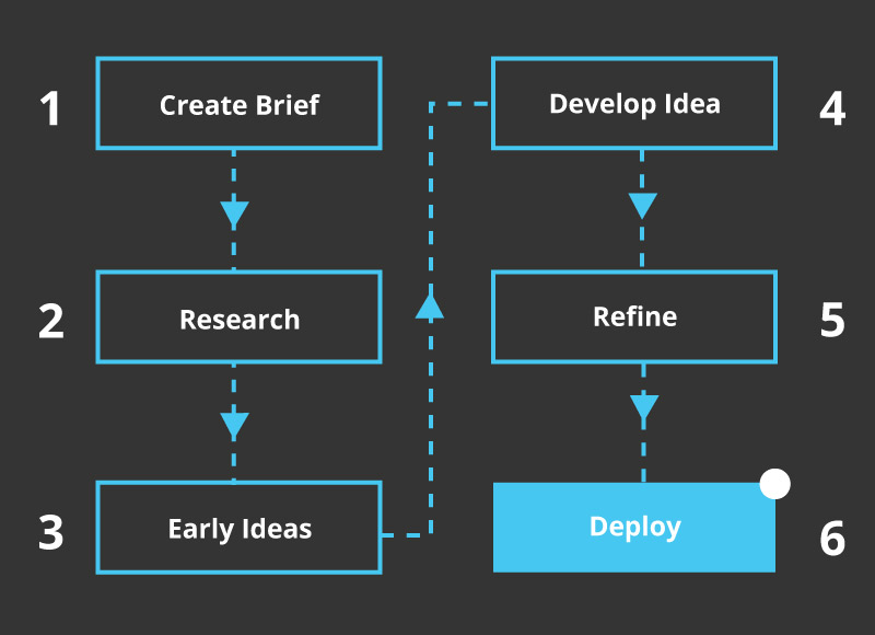 What is a graphic design process Stage 6