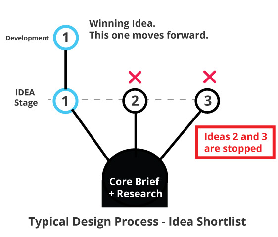 What is a graphic design process idea selection - diagram