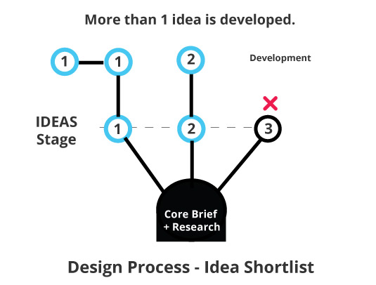 Range of ideas selection graphic design diagram