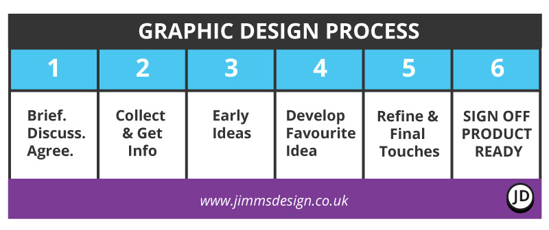 My General Graphic Design Process Table Diagram